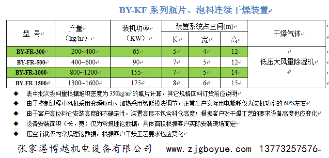 BY-KF连续干燥技术参数及选型.png